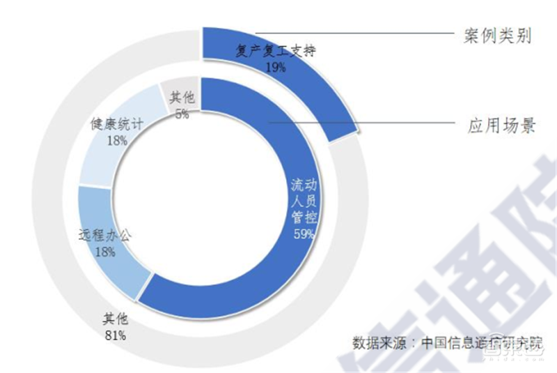 大数据和高科技抗疫目前最全报告！200个案例归纳战“疫”武器【附下载】| 智东西内参