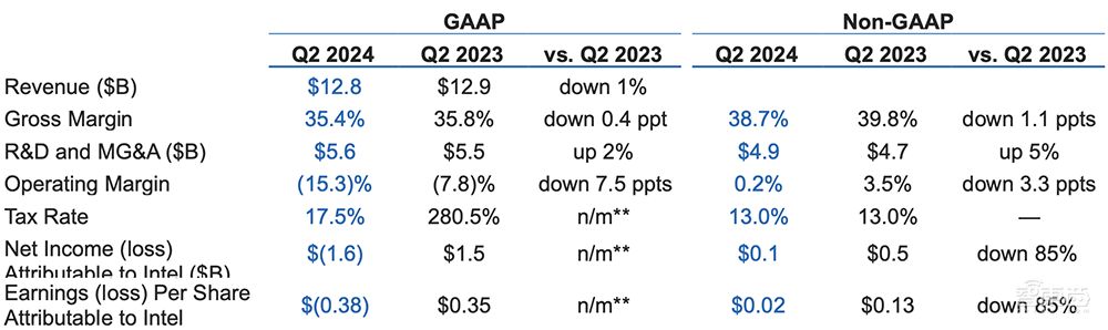 芯片巨头裁员15000人!