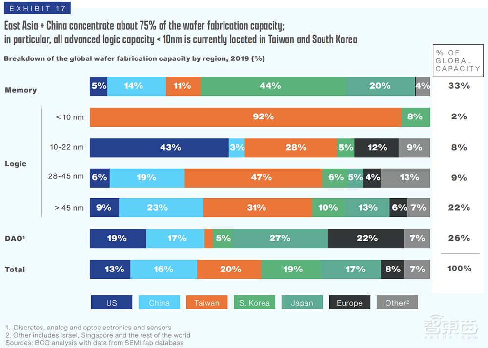 美国SIA最新报告：未来十年，中国将成全球“芯片工厂”