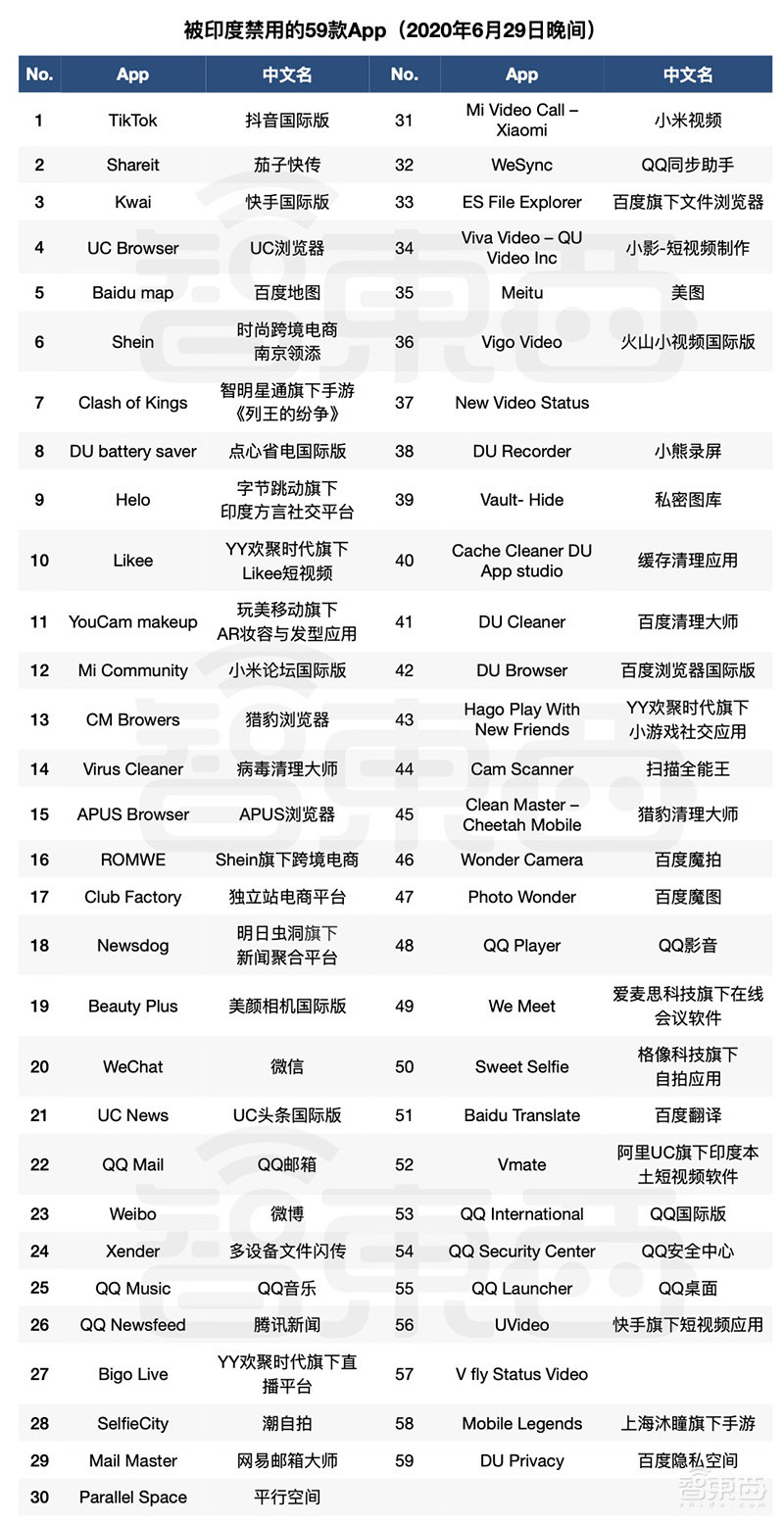 智东西周报:印度“拉黑”59款中国App 英特尔恢复对浪潮供货 SpaceX将在2030前将人送上火星