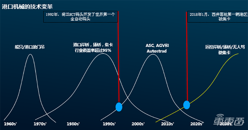 西井科技章嵘:无人车大幅降低港口运营成本 产品已卖至瑞典
