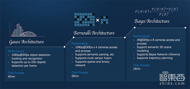 地平線黃暢：BPU為什么比CPU/GPU更適合自動駕駛？ | GITC 2018