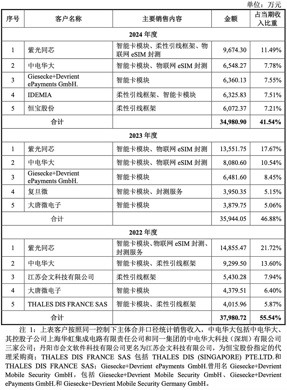 59岁中国芯片首富,喜提一个IPO!市值140亿