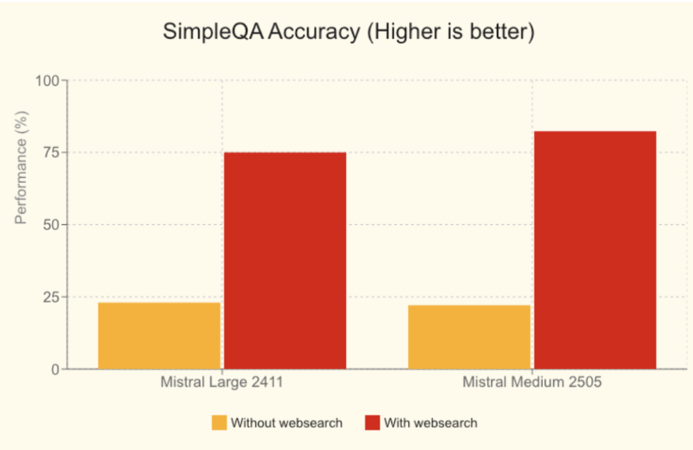 法国AI独角兽推Agents API,图像生成低至0.7元/张,联网搜索调用一次仅0.2元