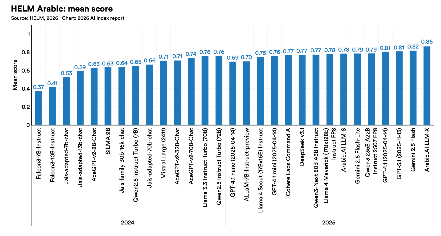 美国AI对华领先优势已消失?斯坦福423页AI报告划重点