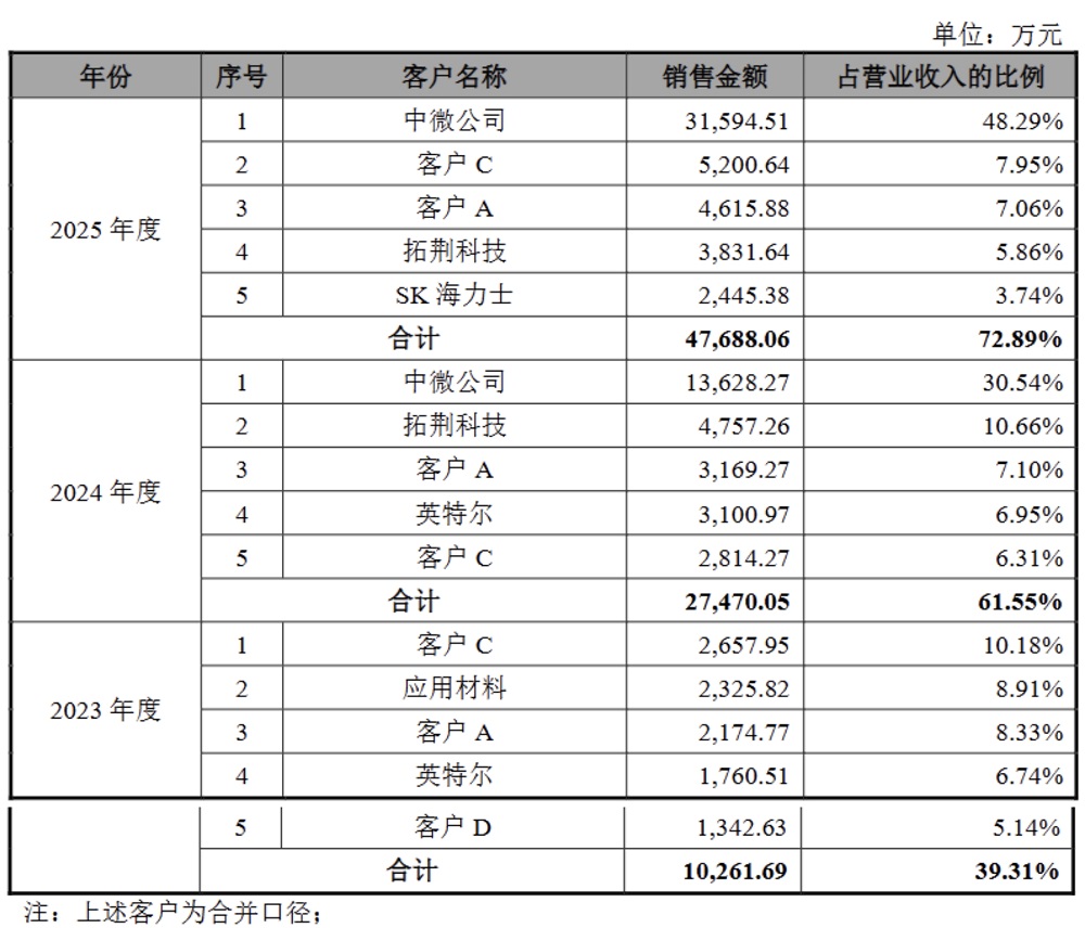国内第一！江苏半导体设备核心零部件龙头冲刺IPO：大基金二期持股，拟募资25亿