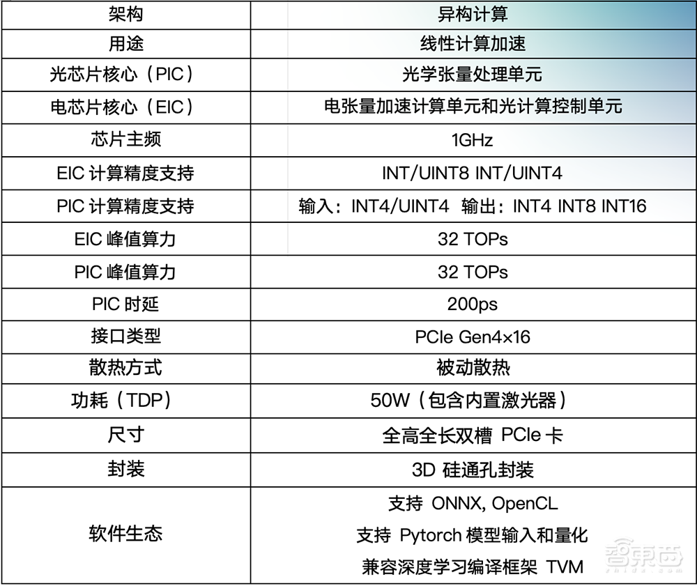 国内光子计算新突破！全球首度支持商用AI算法，能跑大模型，灵活可编程，集成数暴增