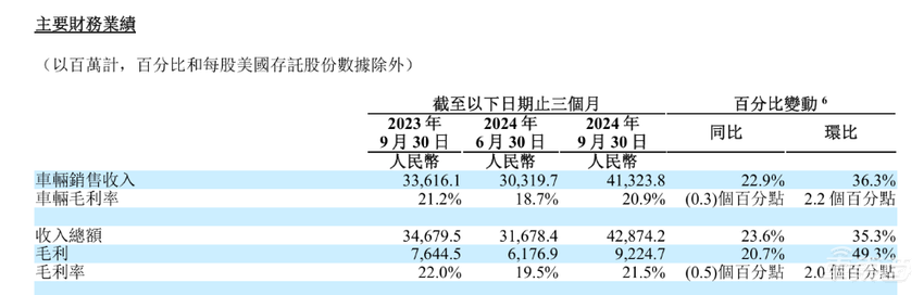 理想三季度净利润翻倍!李想:要拿下全球20万以上新能源市场的1/4