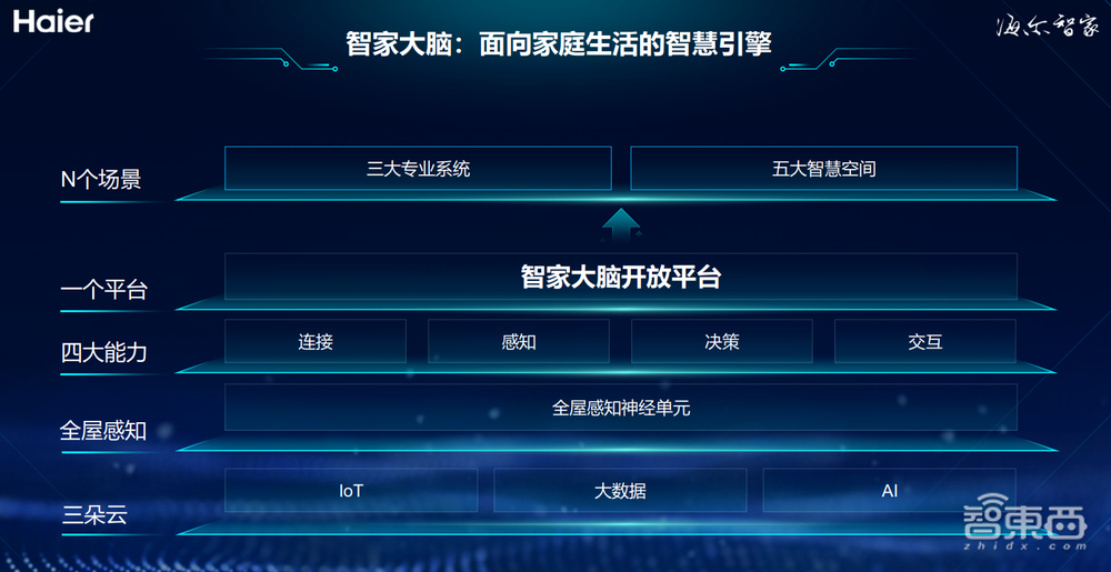 海尔智家邓邱伟:一个“智家大脑”如何颠覆智能家居体验?