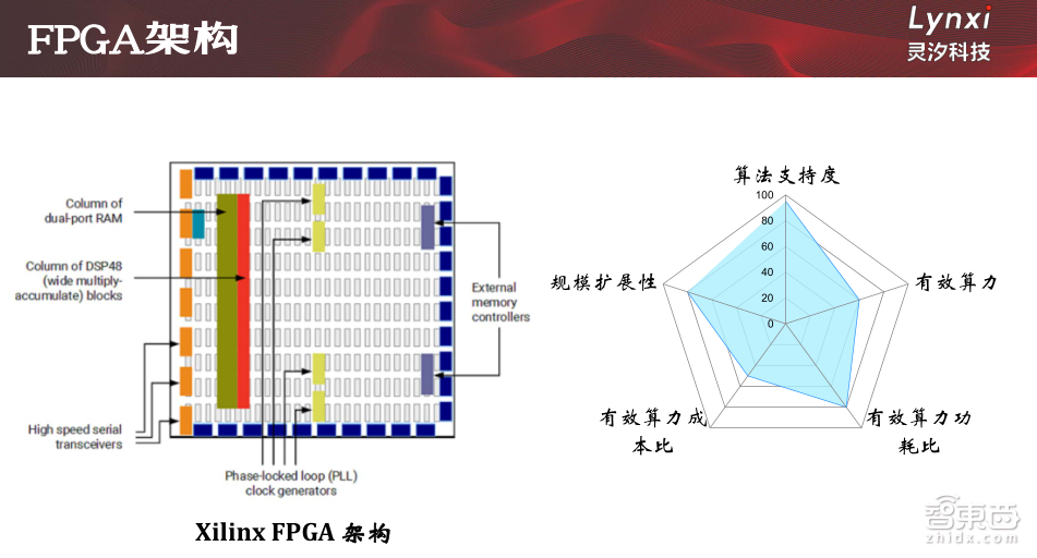 【PPT下载】5大维度对比主流芯片架构,类脑芯片未来可期