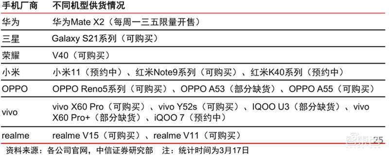 最新手机市场真相,芯片荒持续,小米5G份额登顶 | 智东西内参
