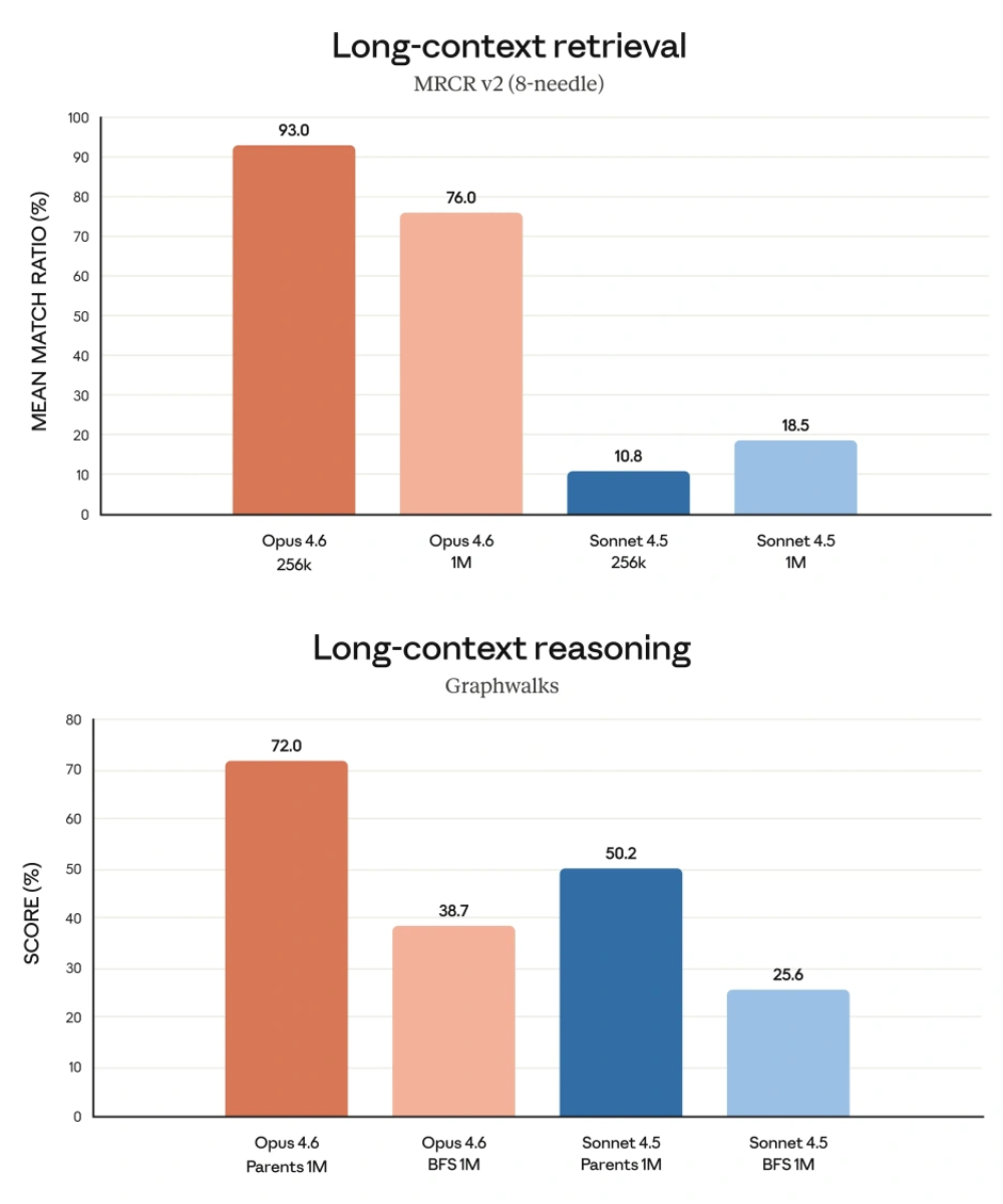 Claude Opus 4.6杀死编程比赛！挖出500个0day漏洞，生成k线成交量分布，还有PPT直出