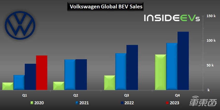大众在德削减ID.4与ID.7产量，将停产6周，或因需求降低