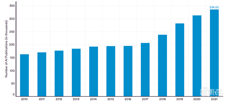 斯坦福2022AI指数报告出炉，AI“造脸”真假难辨，北邮、清华、字节表现抢眼 | 智东西内参