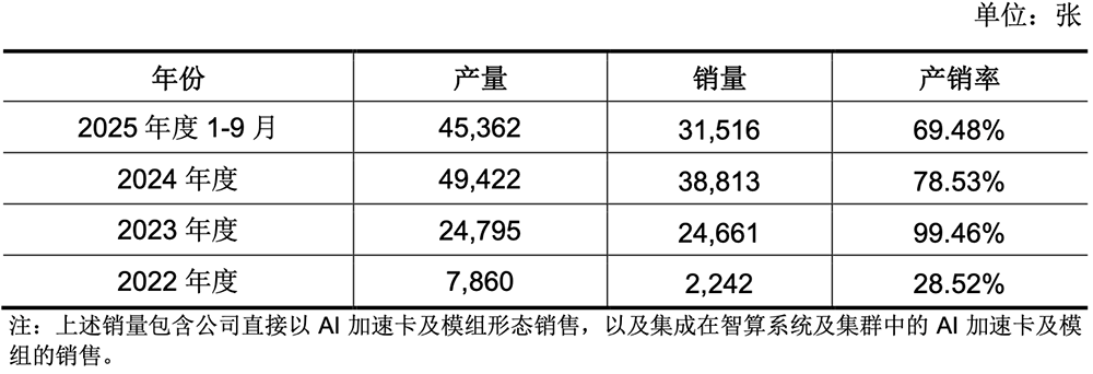 腾讯投的上海AI芯片独角兽,要IPO了!拟募资60亿
