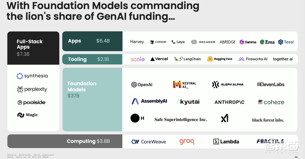 AI掀起云计算融资热:2024年投资额将超5000亿,40%流向生成式AI创企