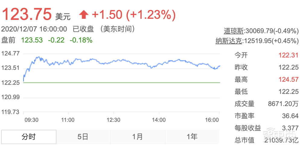 苹果M2芯片重磅爆料!最多32核,原来M1只是前菜