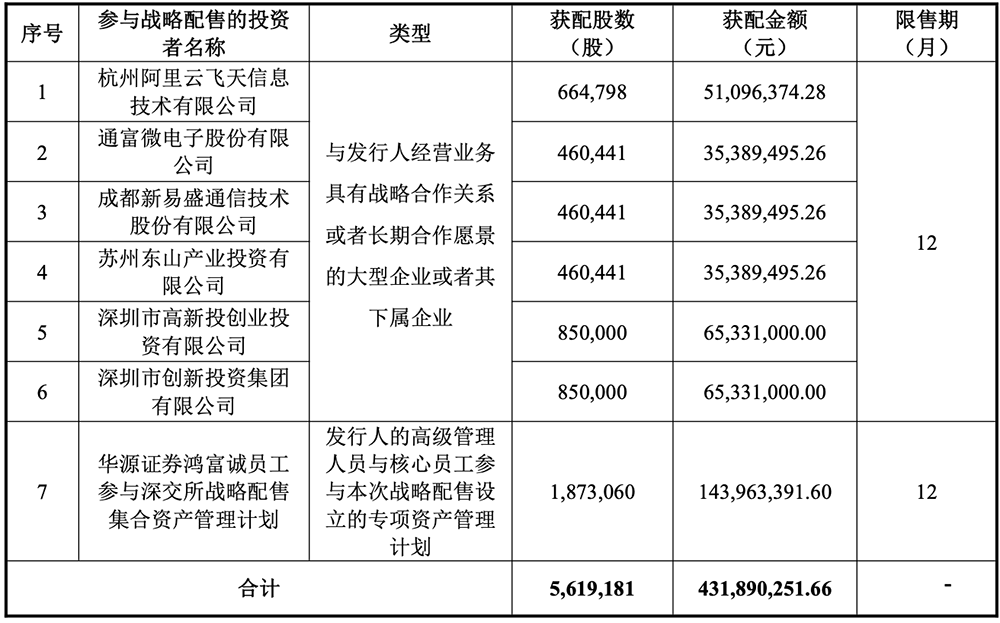 盘中暴涨720%！华为投的深圳AI芯片材料商IPO了