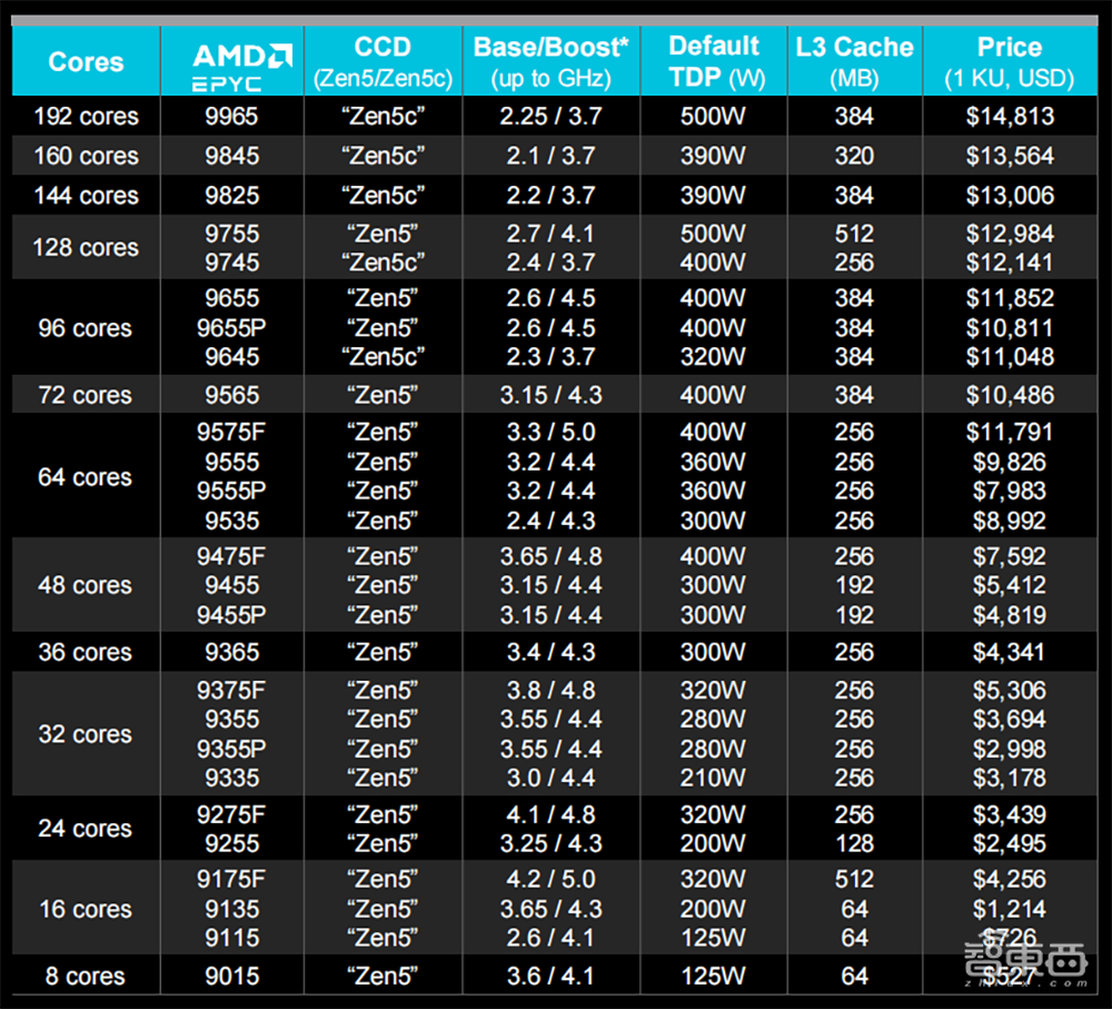 蘇姿豐2小時(shí)激情演講！發(fā)布AMD最強(qiáng)AI芯片，旗艦CPU單顆10萬，OpenAI微軟都來站臺(tái)
