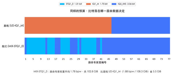 混元Hy4 preview轻量版来了!权重压缩86%,性能几乎不减