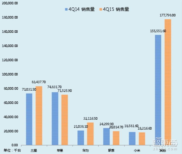 Gartner:2015年第四季度全球智能手机销量增长9.7%