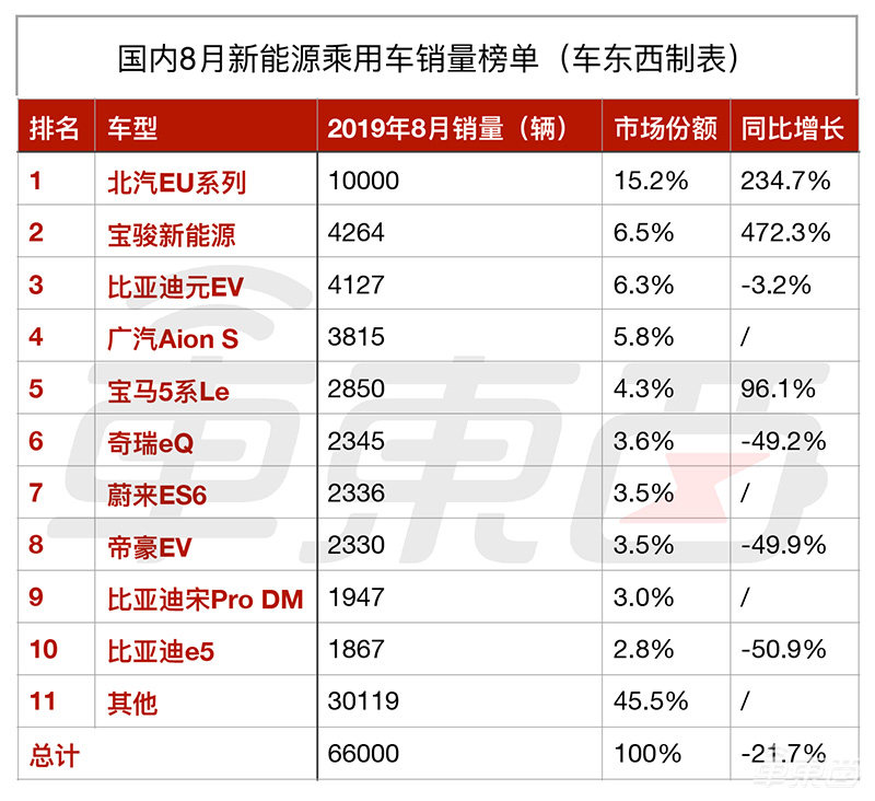 8月新能源车市解读：宝骏反超元EV成老二，蔚来ES6上位