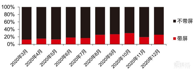 TWS耳机2.34亿副智能手表1.94亿只!干货数据还原四大IoT市场真相 | 智东西内参