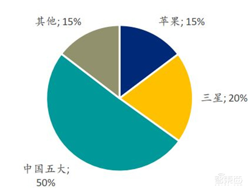 中国手机是怎样征服世界的？百页报告看我国手机产业有多强 | 智东西内参