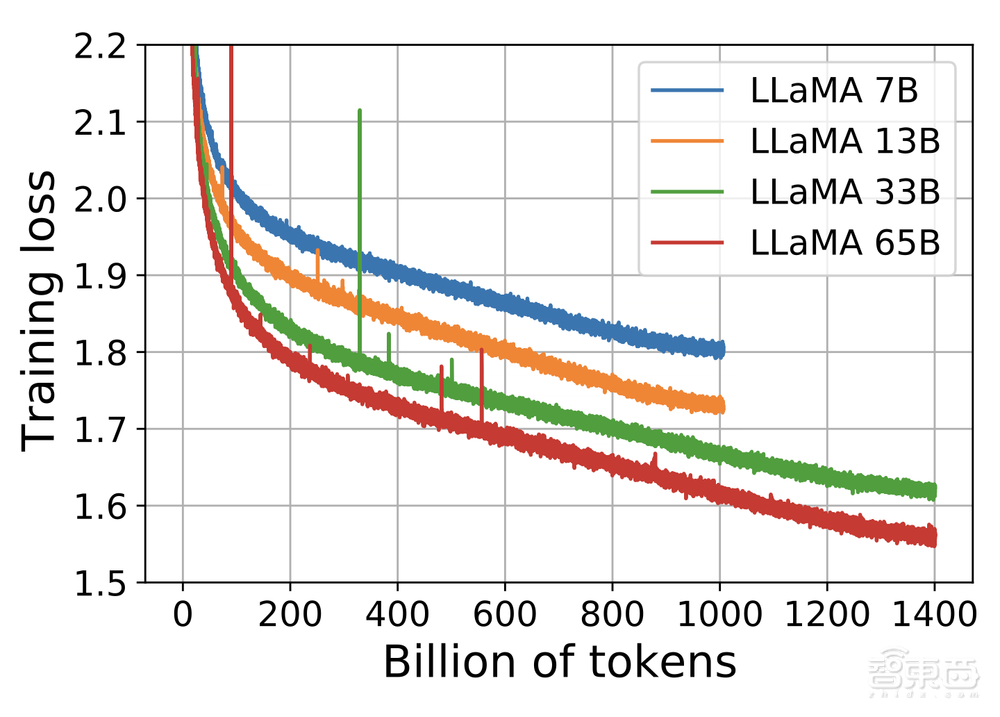Meta连夜加入AI大模型混战！用1/10参数量干过GPT-3，单个GPU就能跑