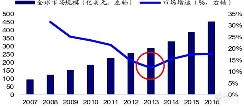 三大运营商对比全球同行:提速降费下仍然发展迅猛 | 智东西内参