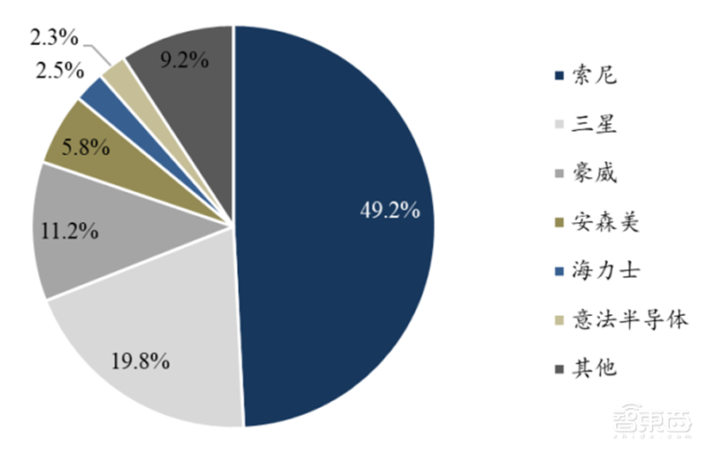 大基金二期、小米领投思特威近15亿！清华系挑起国产CMOS大梁