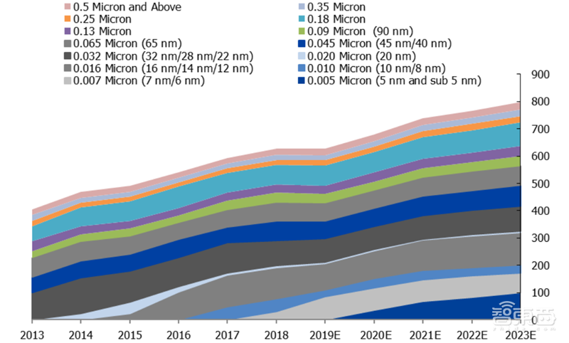 揭秘晶圆代工产业！告别“缺芯”之痛，三大需求推动国内产业链腾飞【附下载】| 智东西内参