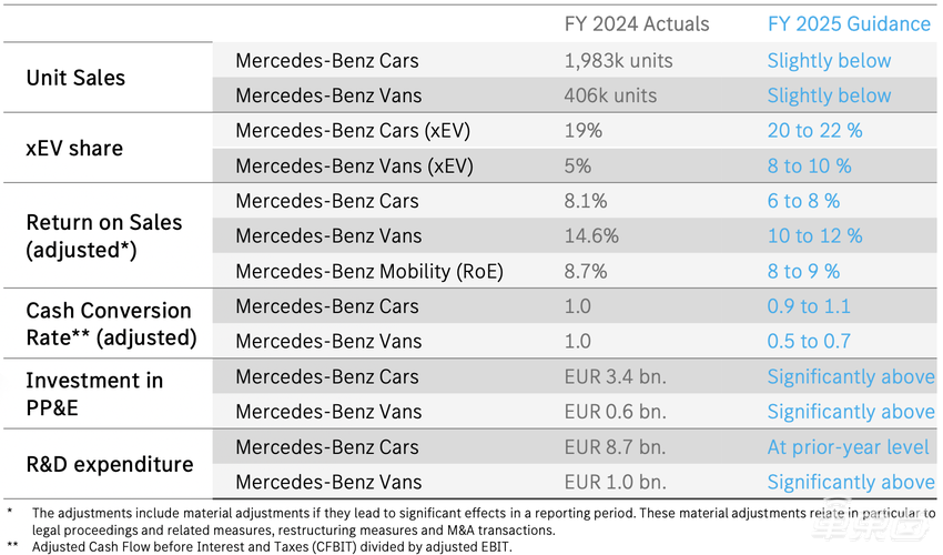 奔驰利润暴跌40%！今年再投660亿，死磕中国市场