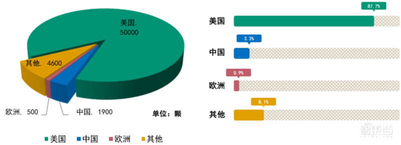 中美两强争霸，3000颗商业卫星上天，揭秘卫星互联网真相【附下载】| 智东西内参