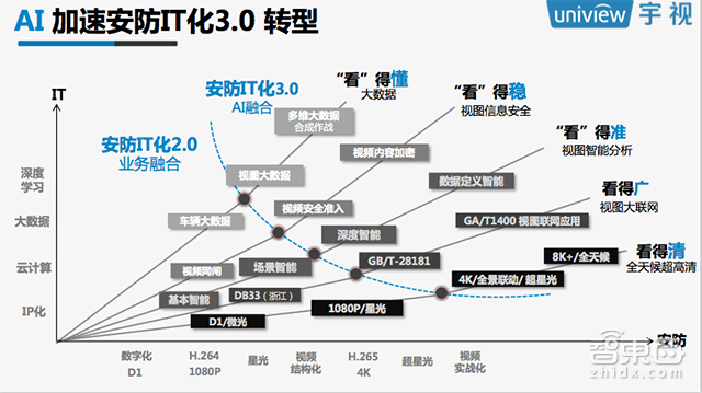 GTIC2018 | 宇视姚华:AI想攻克安防 还有这七座大山!
