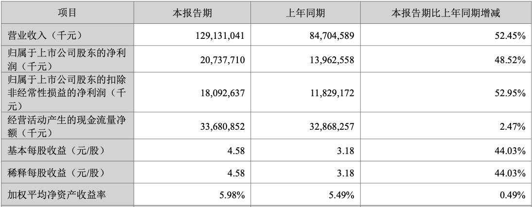 车企跌倒宁王吃饱！一季度狂赚207亿，超部分车厂全年净利