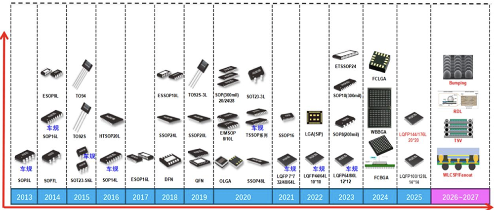 安徽半導體封測“小巨人”沖刺北交所： 年入近7億，市值11億