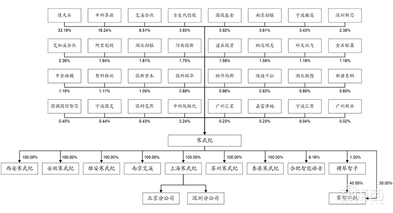 AI芯片独角兽寒武纪冲刺科创板！IPO文件公布，去年营收4.44亿人民币