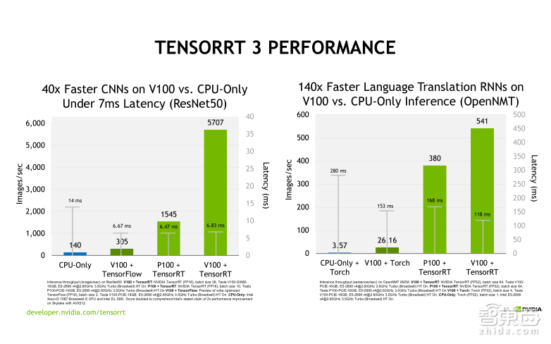 英伟达公开课实录 | Tesla V100深度讲解:专为深度学习设计的Tensor Core有多牛?