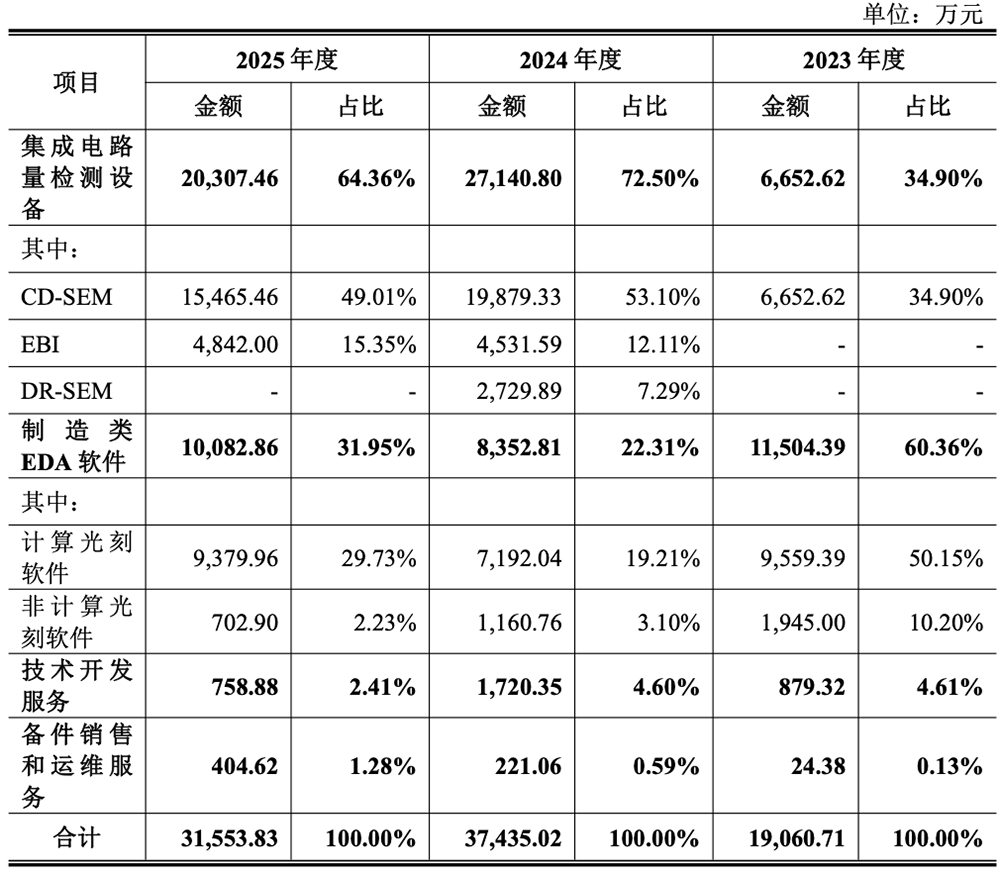 北京计算光刻龙头要IPO了！拟募资25亿