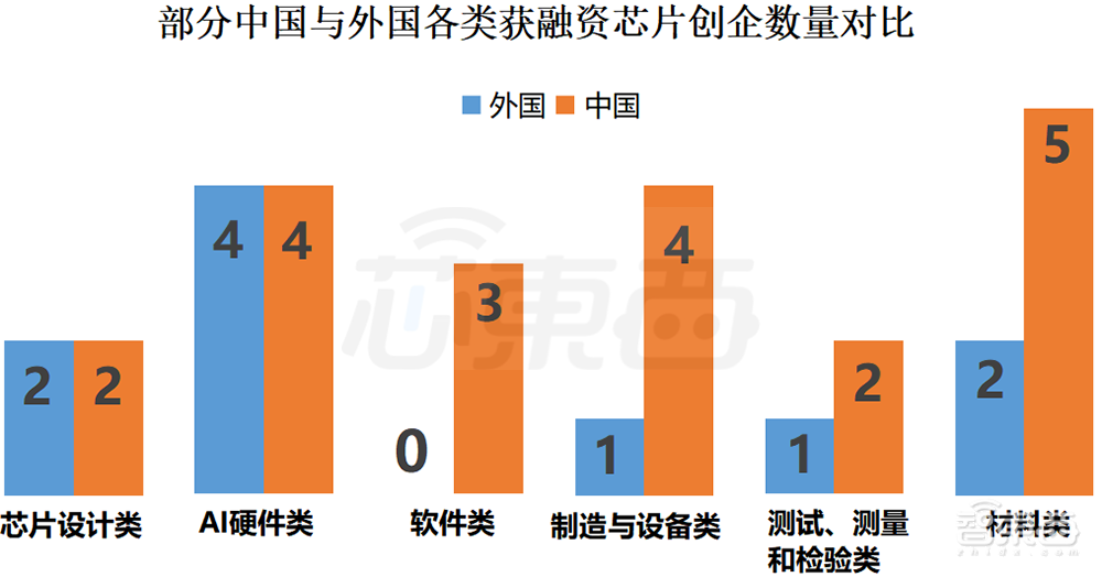 3月全球半导体融资战报：90家公司，总融资超63亿元
