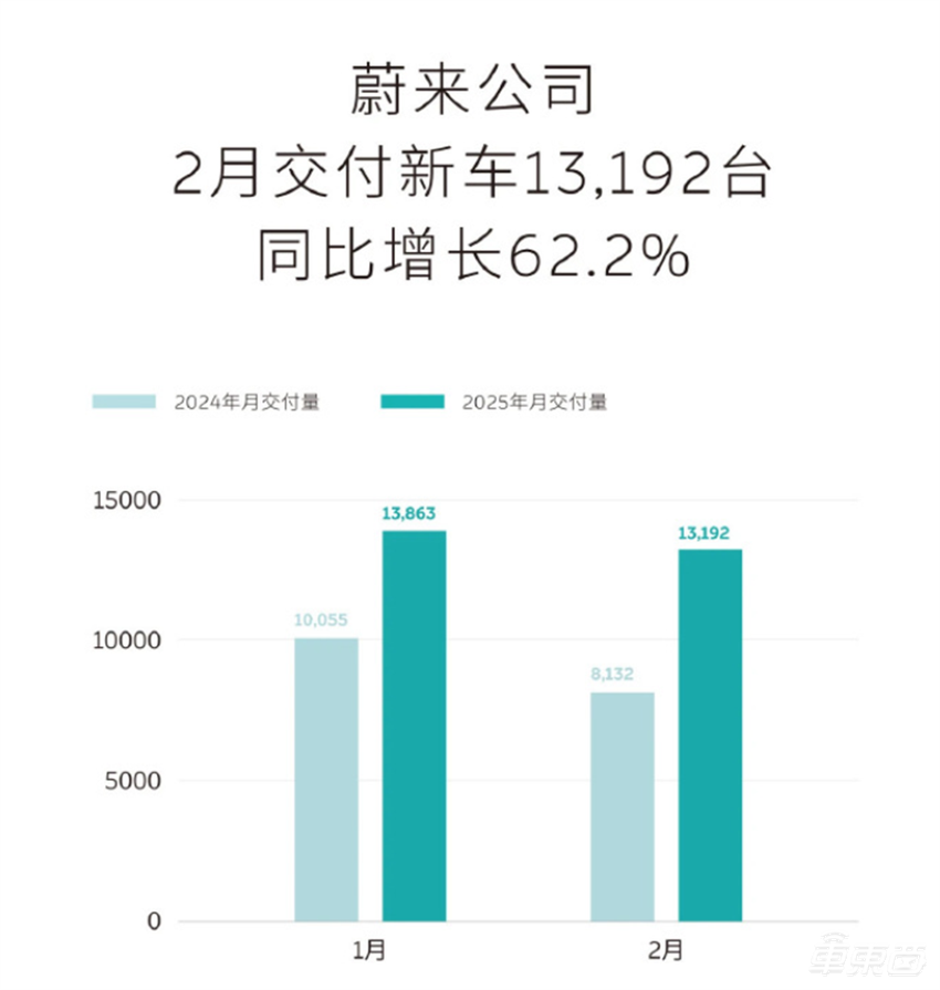 12大车企2月新能源销量：小鹏狂飙蔚来掉队，华为理想促销憋大招