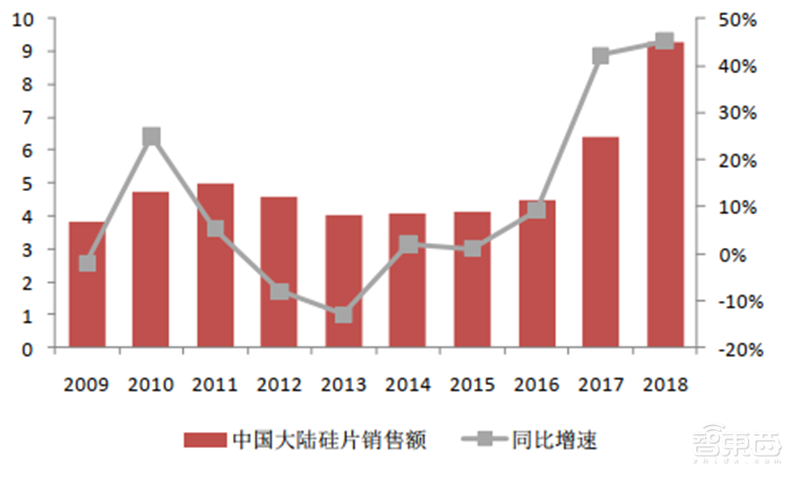 深度揭秘硅片产业,巨大潜力成就半导体材料之王【附下载】| 智东西内参