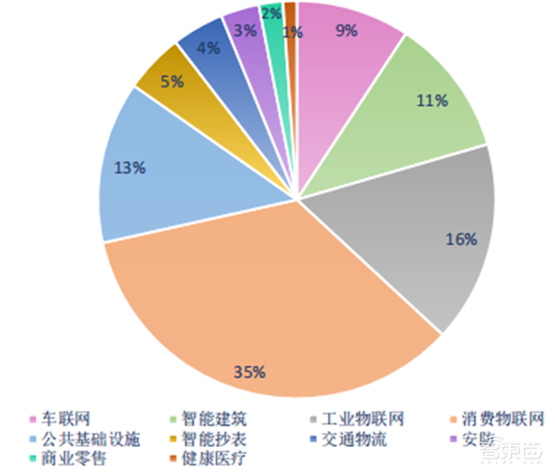 揭秘通信模组行业,物联网关键底层硬件,6大应用场景揭开国产化浪潮 | 智东西内参