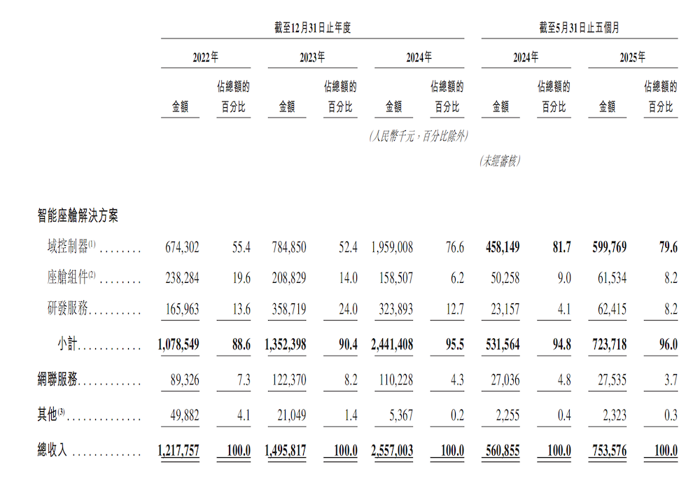 港股座舱第一股诞生！小米是股东，刚拿下保时捷大单