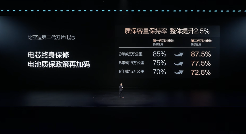 王传福抛技术王炸！二代刀片电池11车齐发，9分钟充满，要狂建两万闪充站