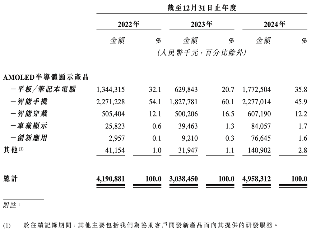 上海半导体面板龙头冲刺港交所,中国第一,市值300亿