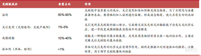 揭秘国产光刻胶!三大类广泛布局,8大重点企业冲击先进制程 | 智东西内参