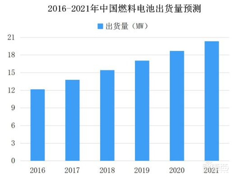 下一个汽车万亿市场打开！氢能源时代正到来【附下载】| 智东西内参