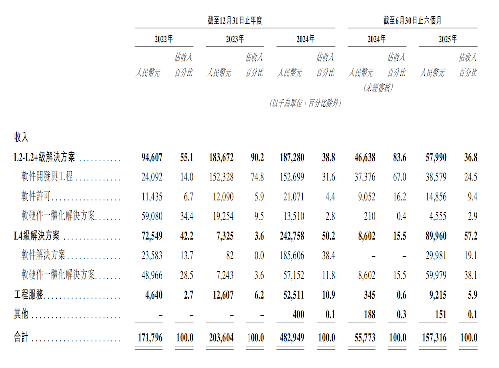 地平线又投出一个IPO!拿下国内9大车厂,上汽商汤都是股东